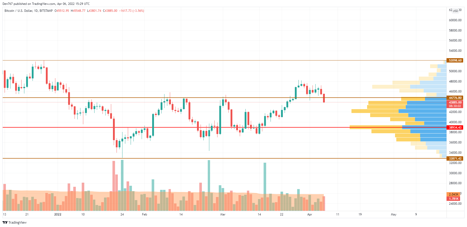 BTC/USD chart by TradingView