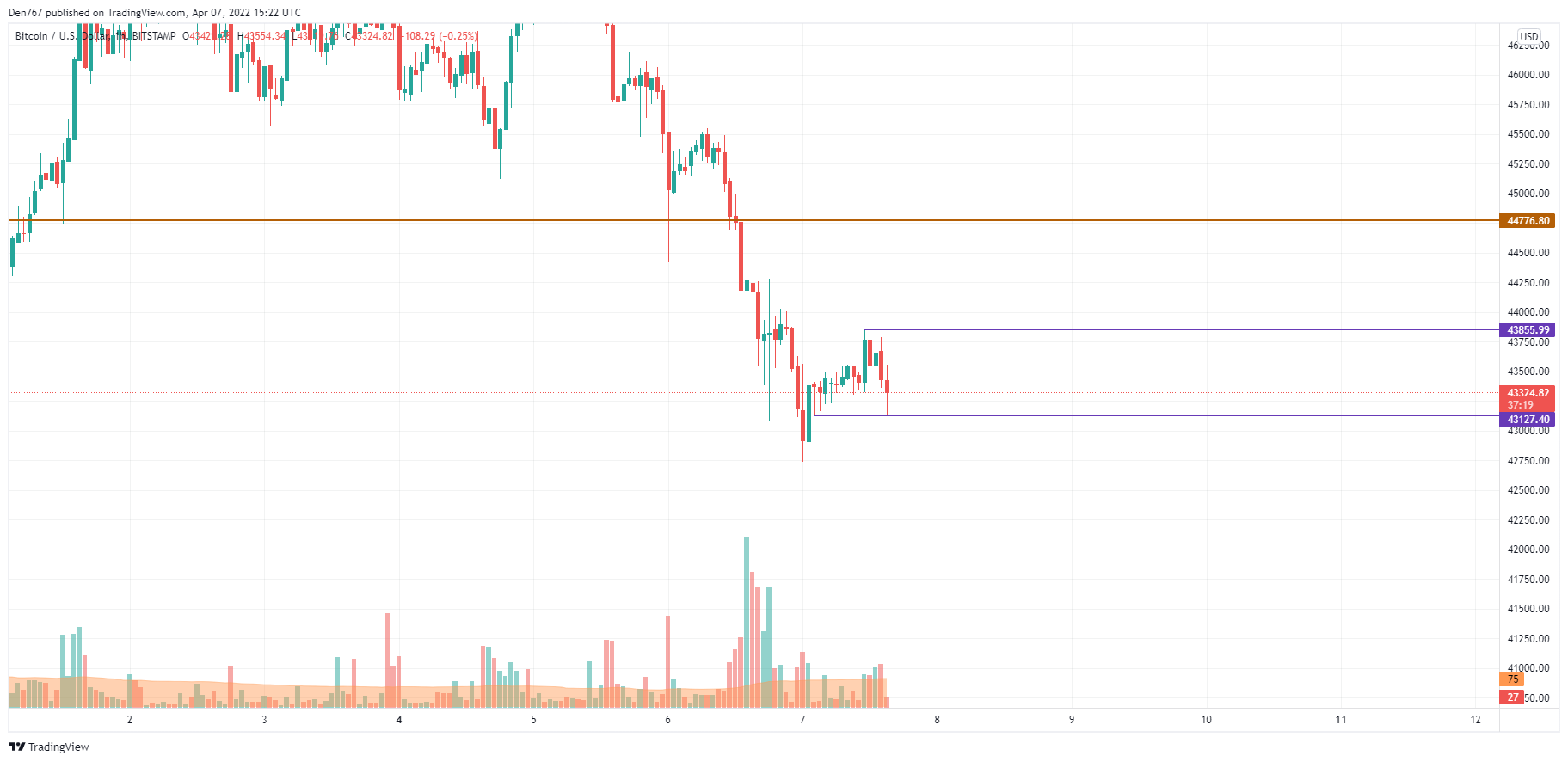 BTC/USD chart by TradingView