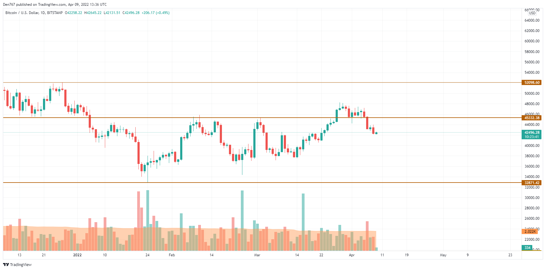 BTC/USD chart by TradingView