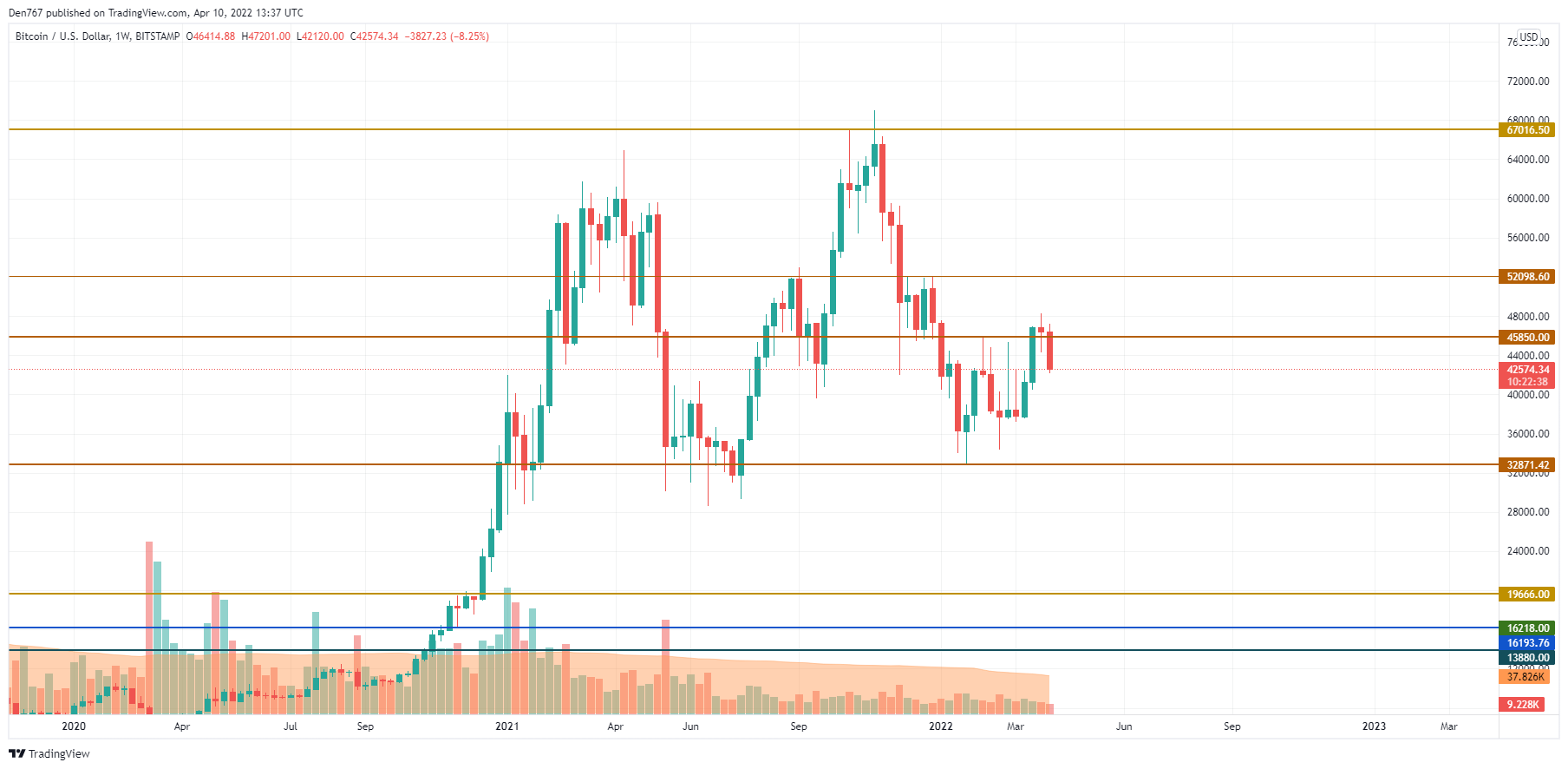 BTC/USD chart by TradingView