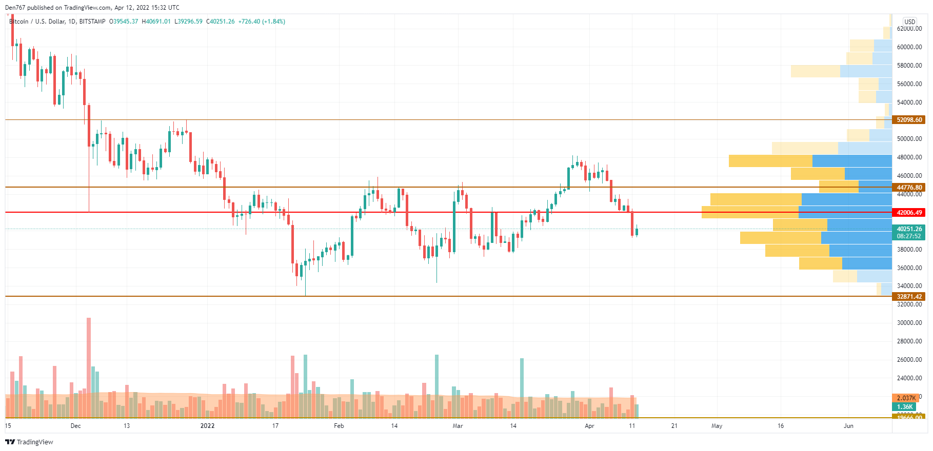 BTC/USD chart by TradingView