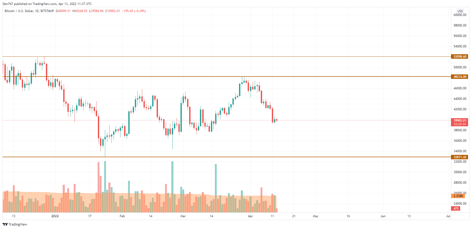 BTC/USD chart by TradingView