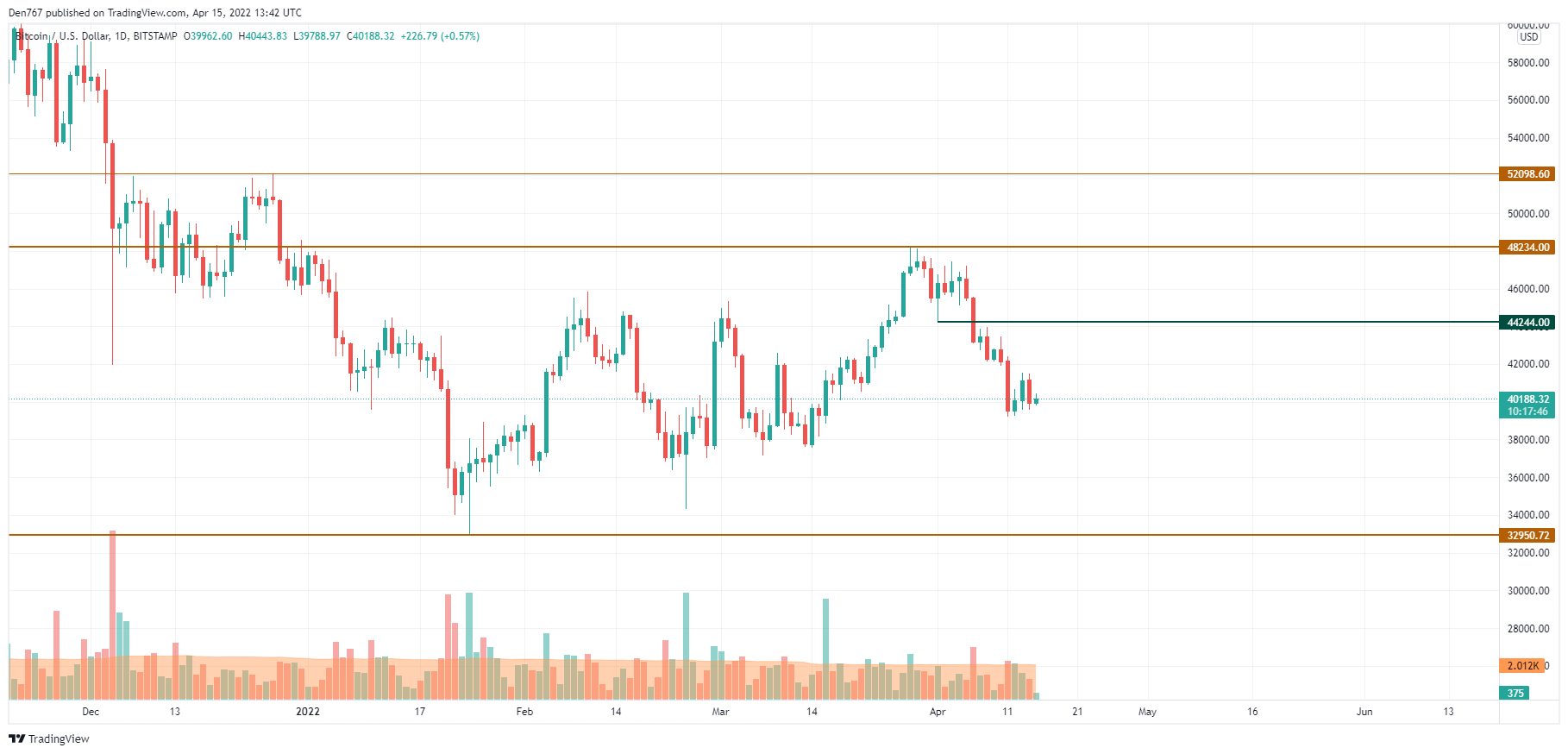 BTC/USD chart by TradingView