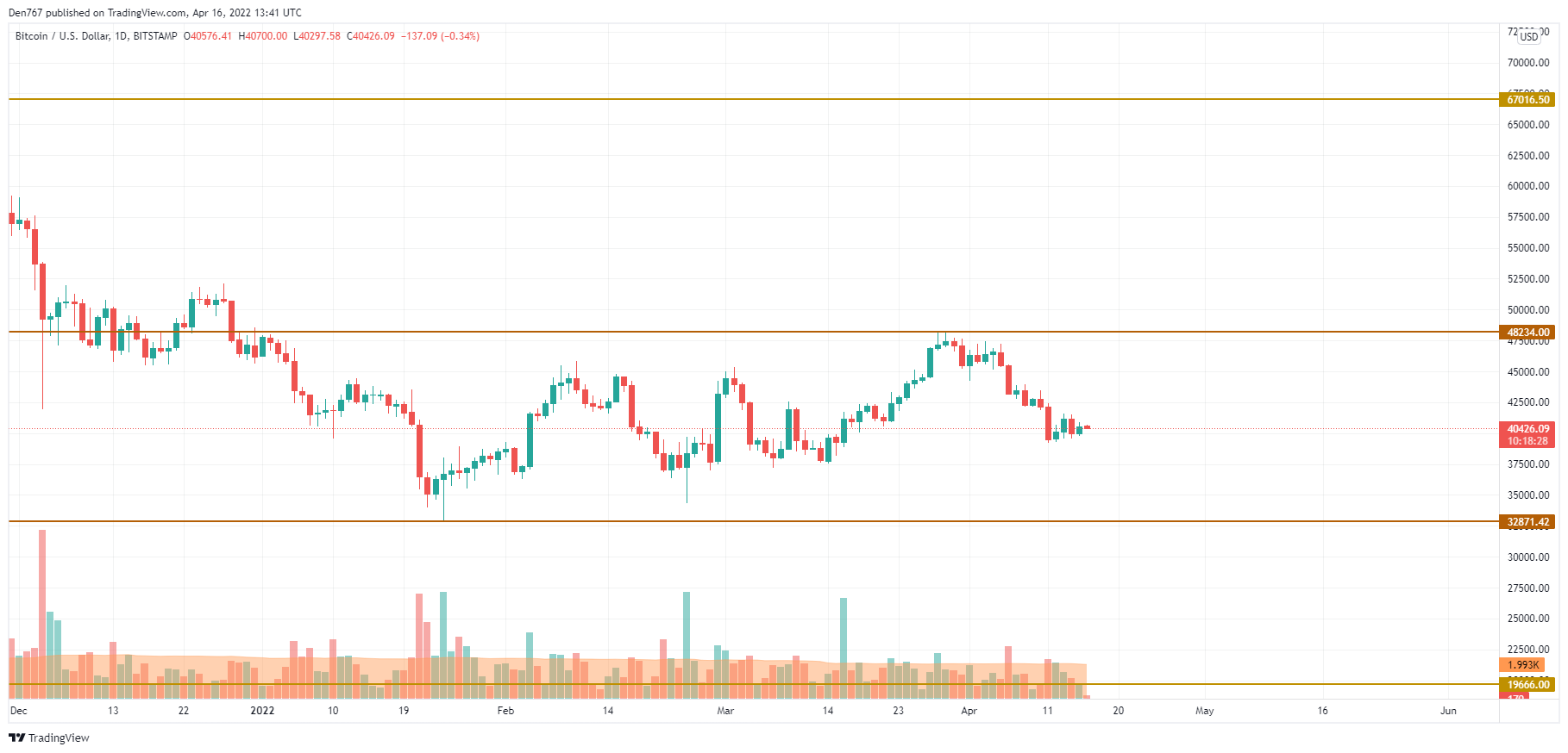 BTC/USD chart by TradingView