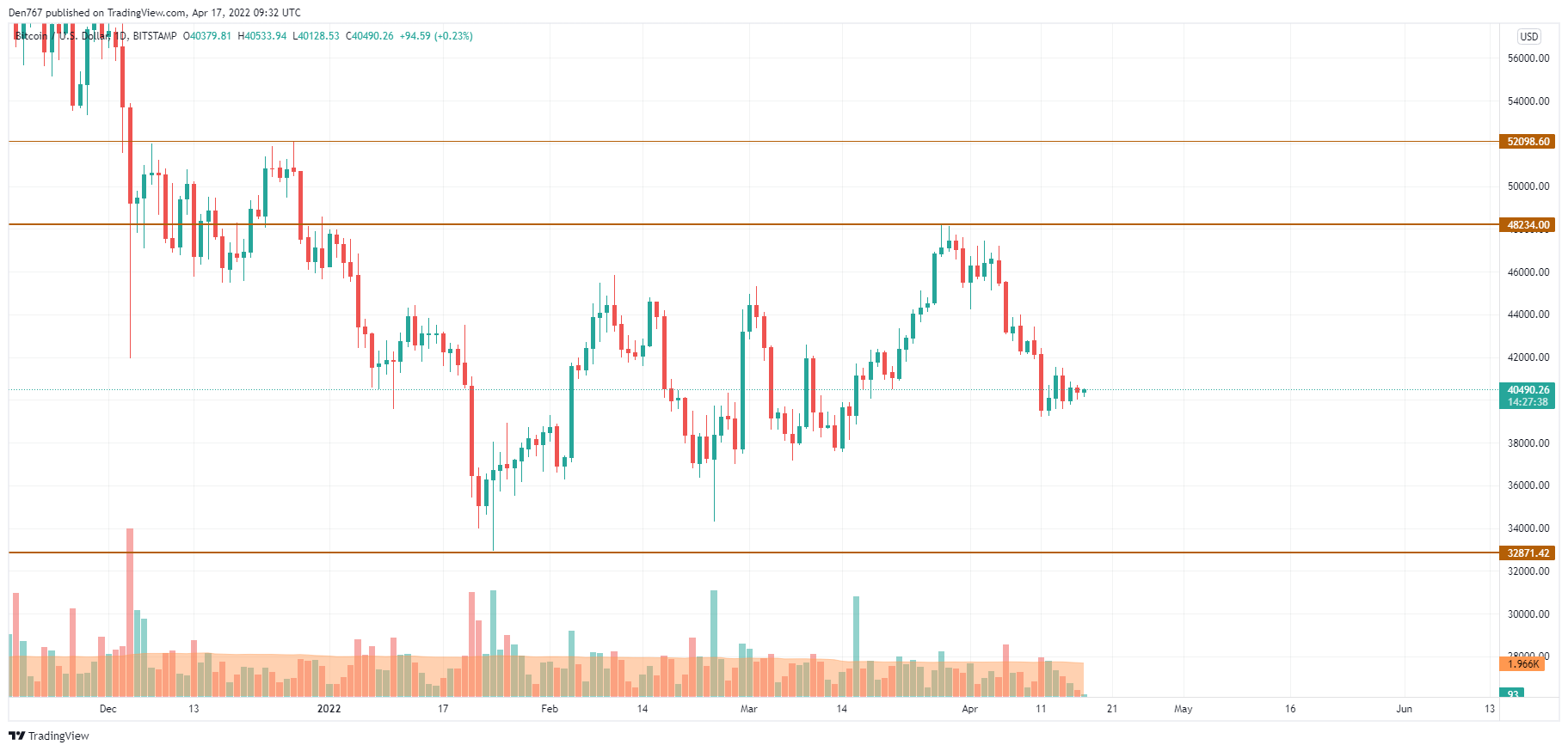 BTC/USD chart by TradingView