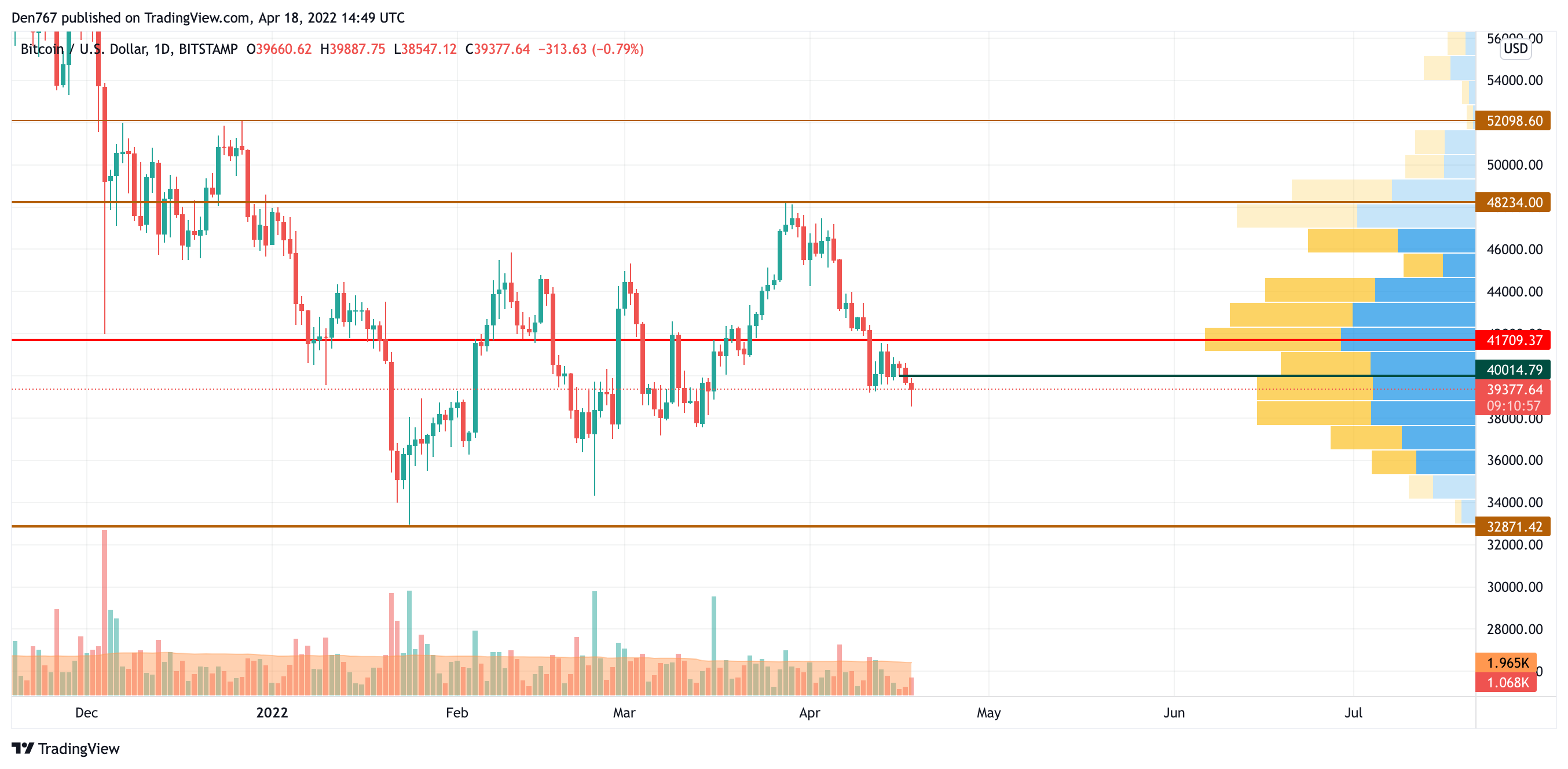 Gráfico BTC / USD por TradingView