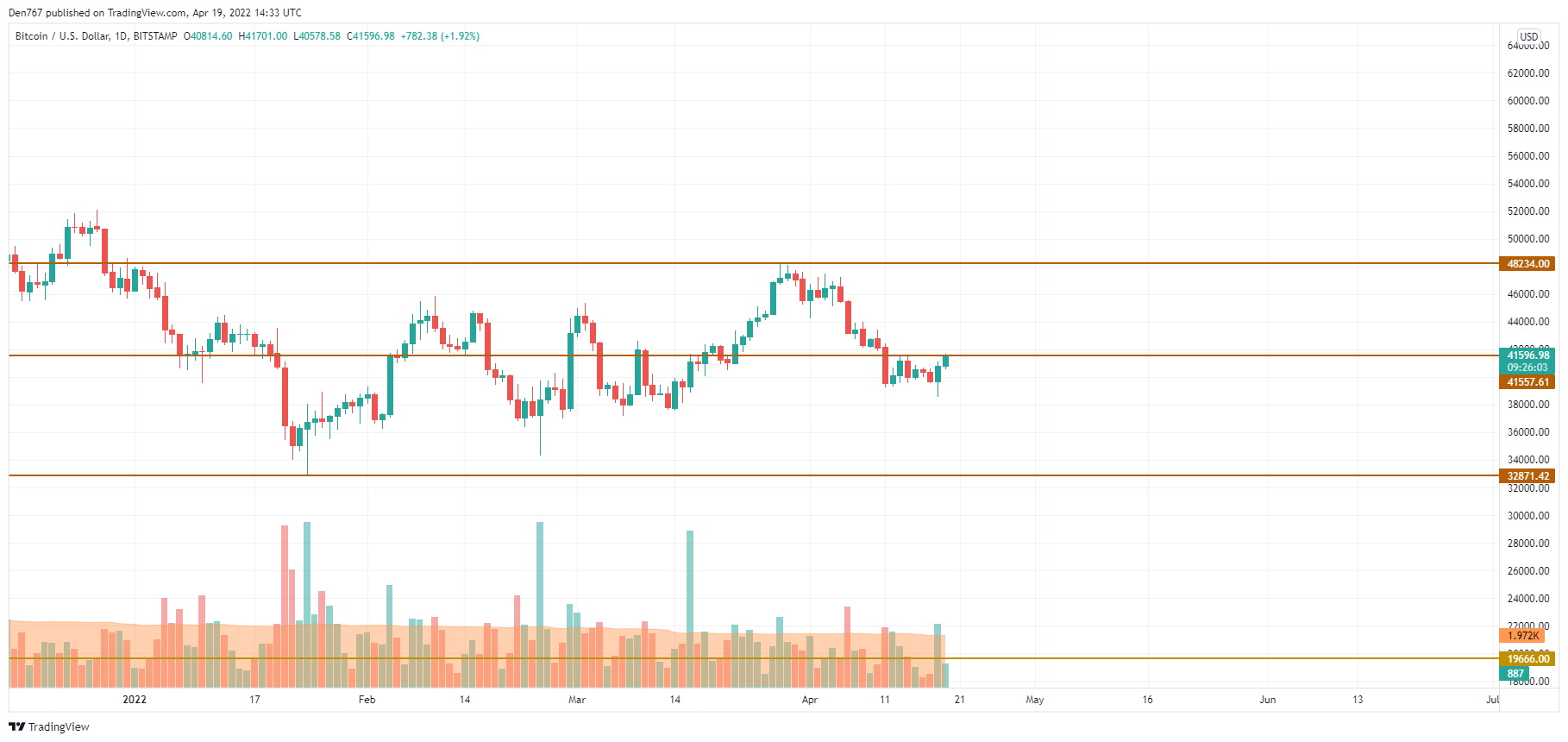 BTC/USD chart by TradingView