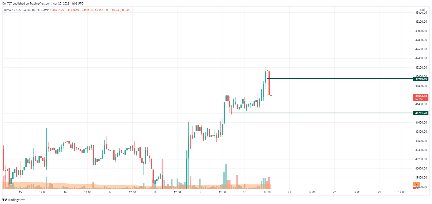 Price today bitcoin usd 1 Bitcoin