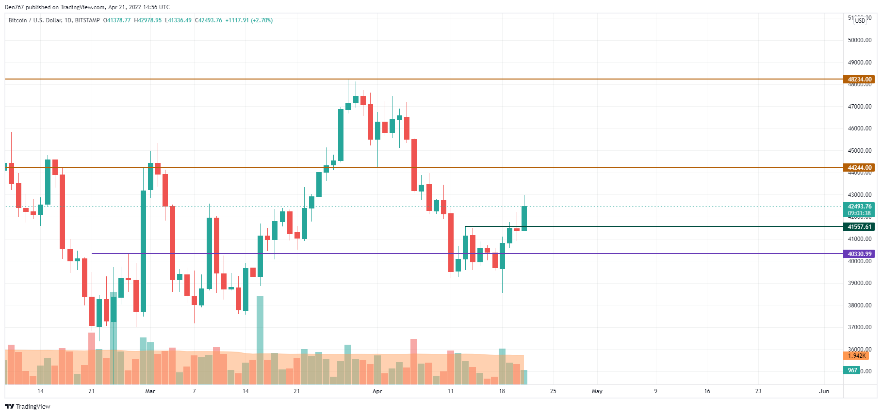 BTC/USD chart by TradingView