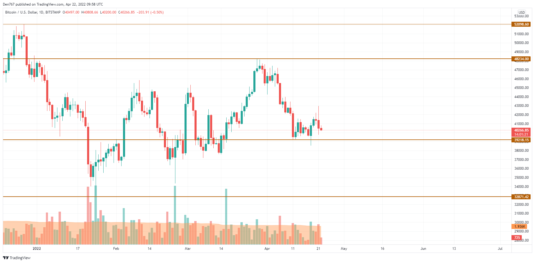 BTC/USD chart by TradingView