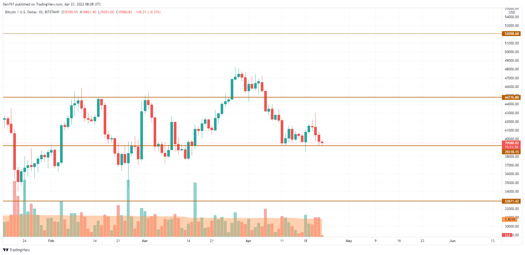 BTC/USD chart by TradingView