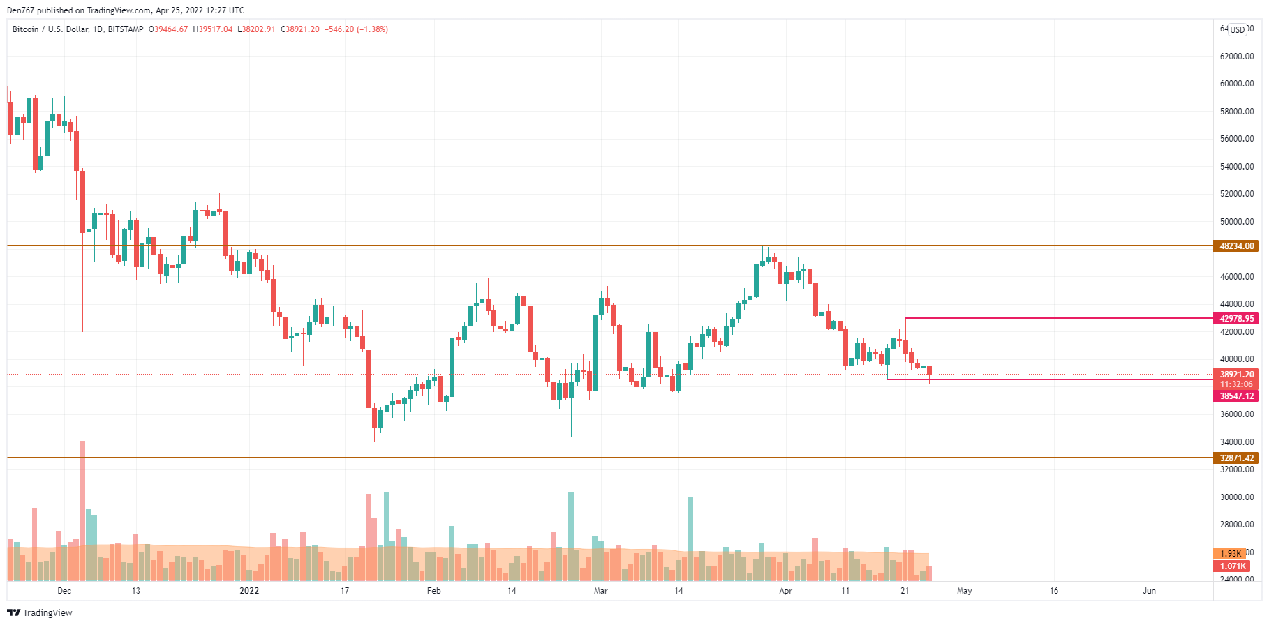 Graf BTC / USD od TradingView