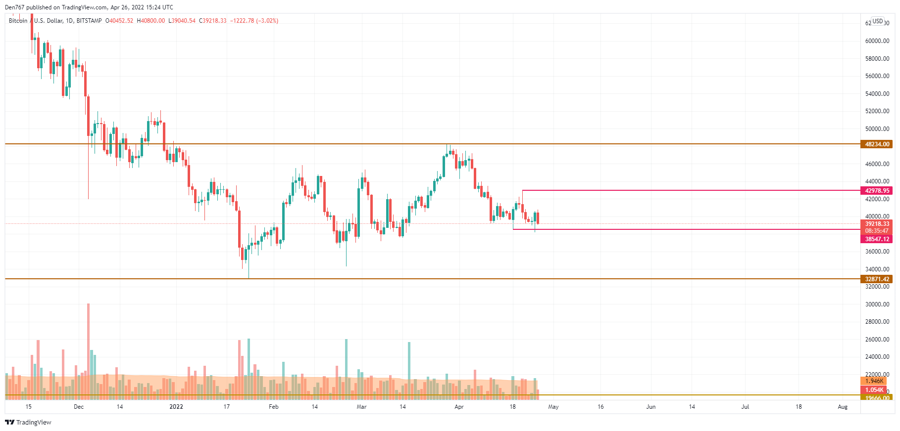 График BTC / USD от TradingView