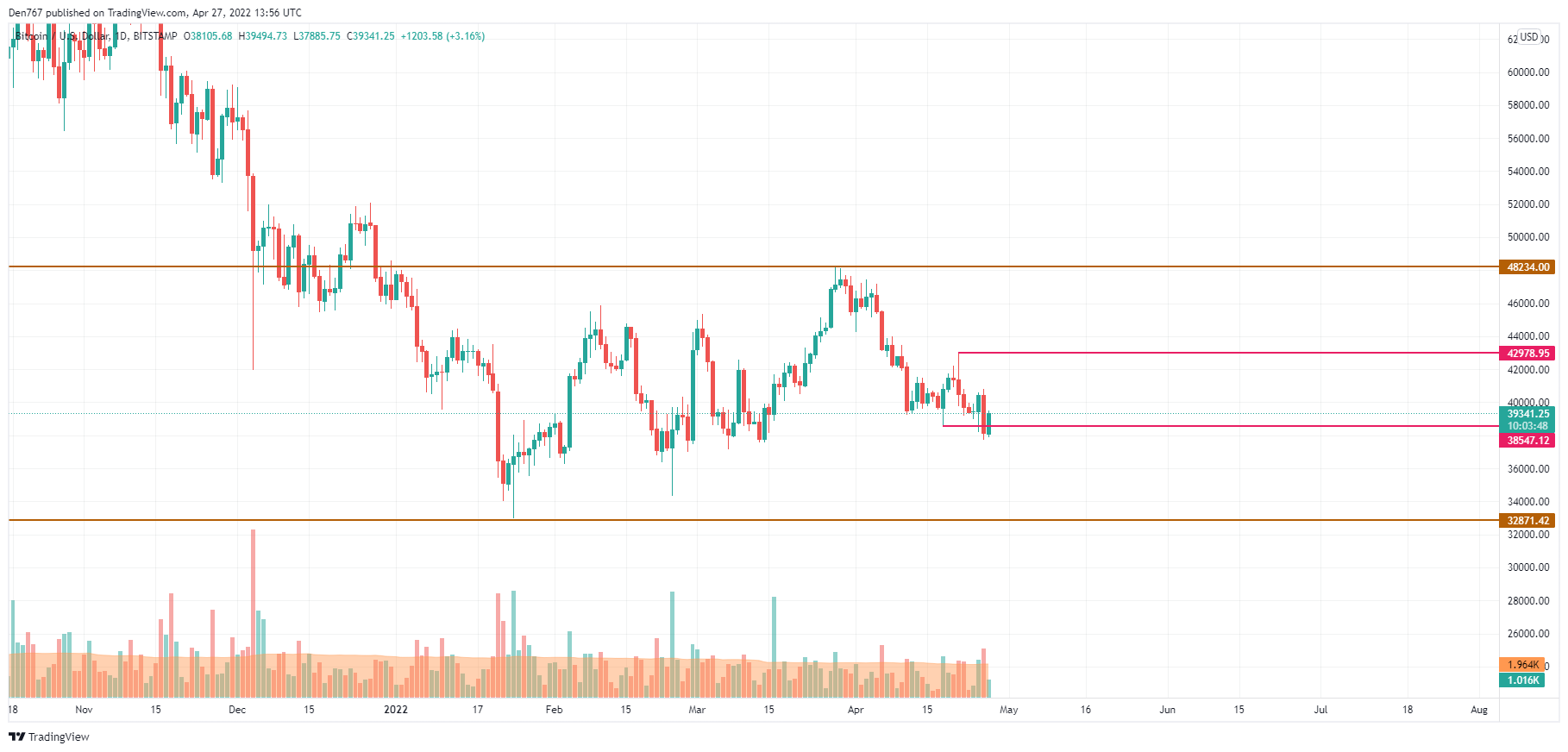 BTC/USD chart by TradingView