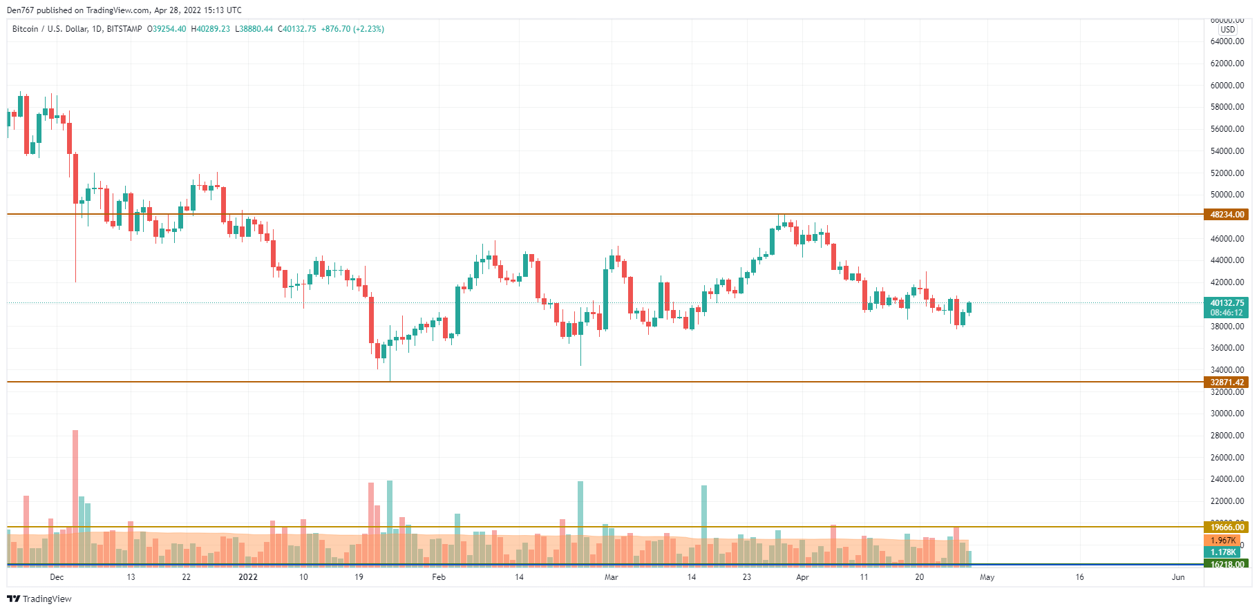 BTC/USD chart by TradingView