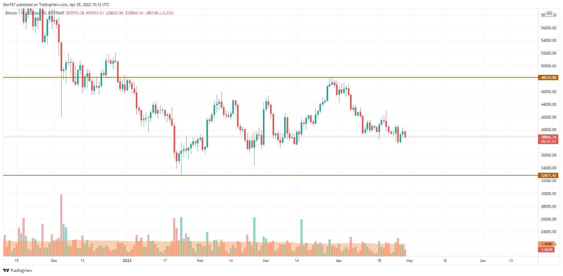 BTC/USD chart by TradingView