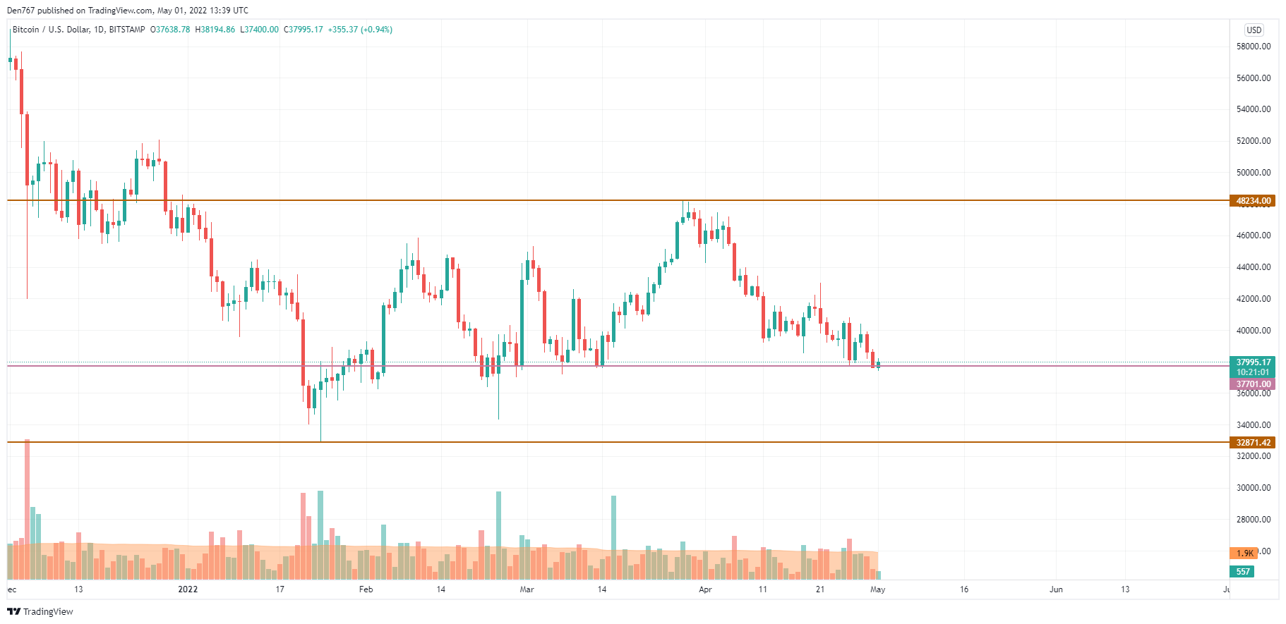 BTC/USD chart by TradingView