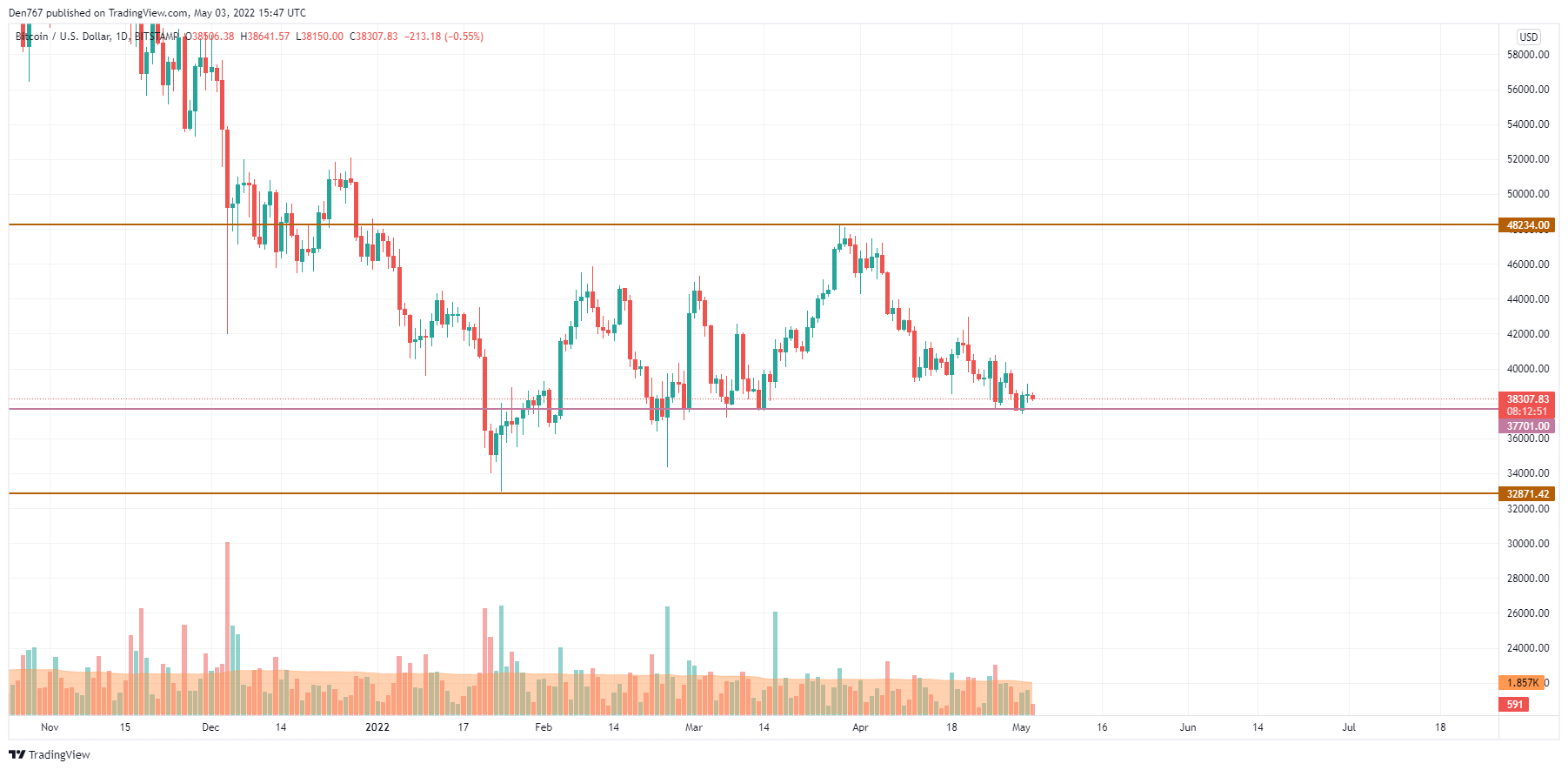 TradingView的BTC / USD图表