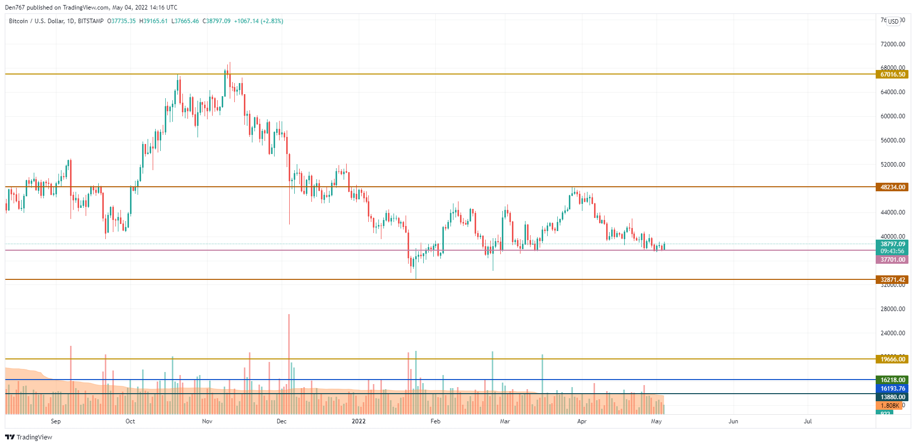 TradingView ұсынған BTC / USD кестесі