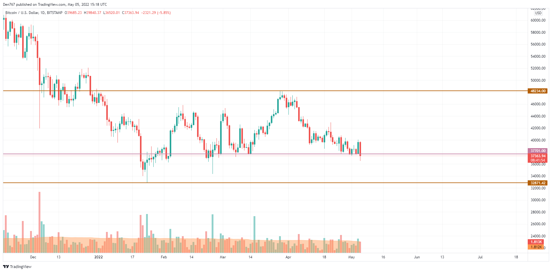 TradingView的BTC / USD图表