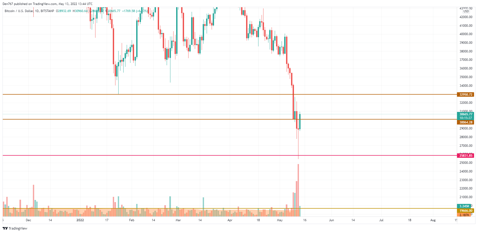 TradingView的BTC / USD图表