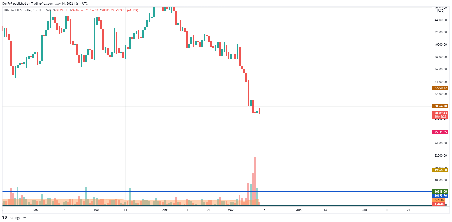 Gráfico BTC / USD por TradingView