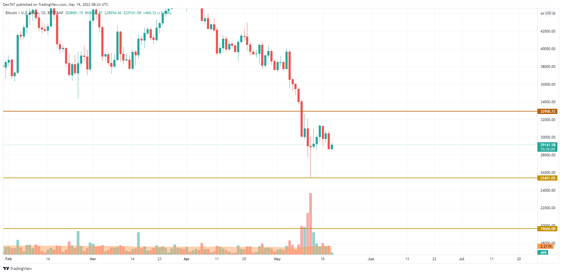 Graf BTC / USD od spoločnosti TradingView