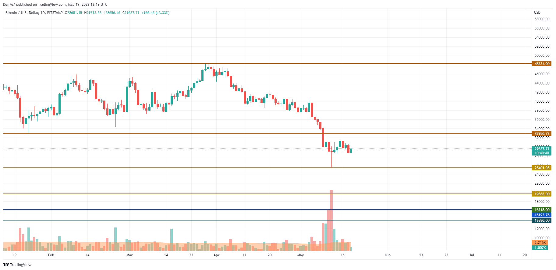 BTC / USD grafikon od TradingView