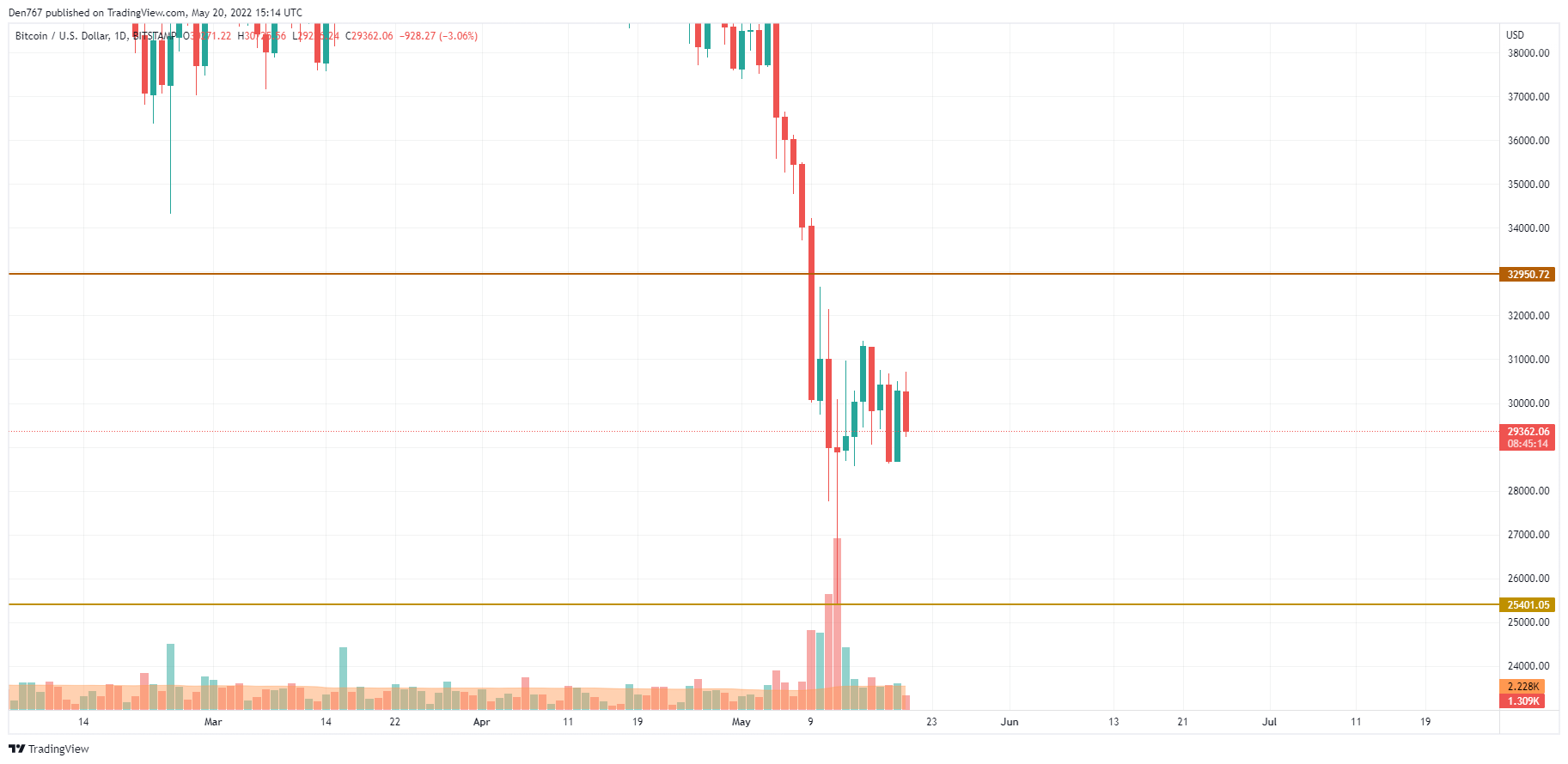 BTC / USD Grafik vum TradingView