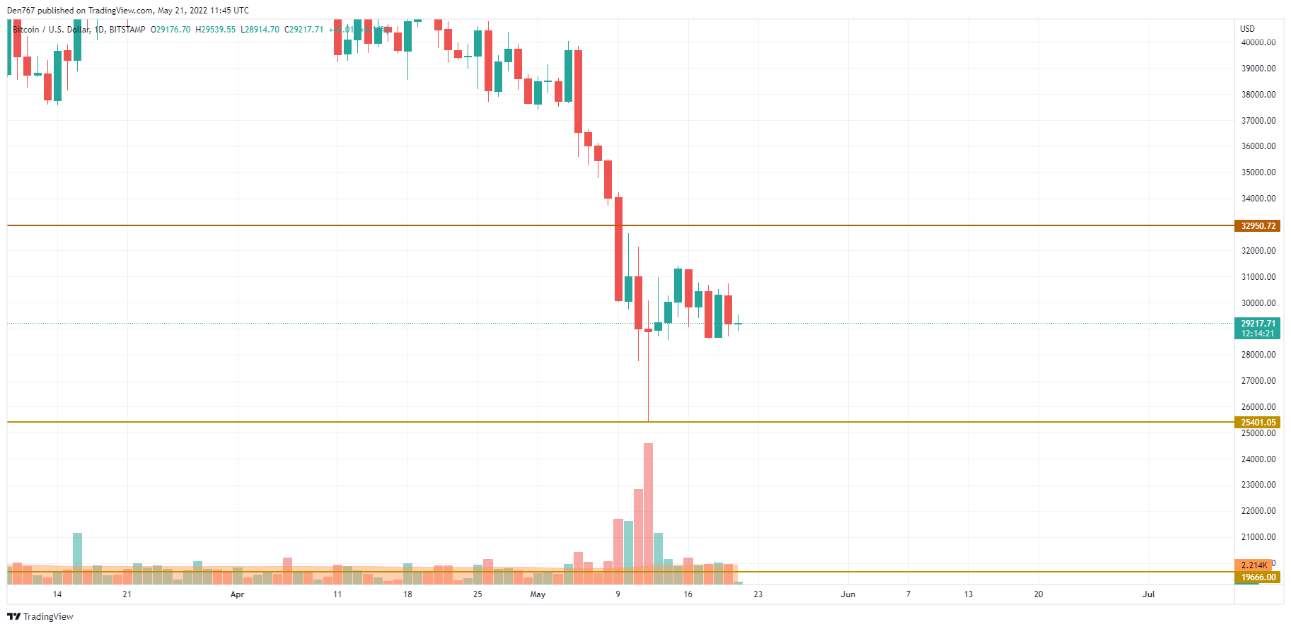 TradingView의 BTC / USD 차트