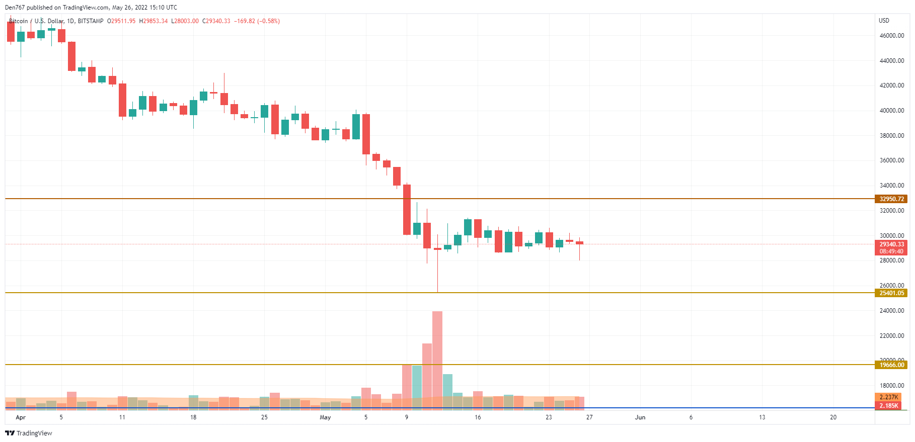 BTC/USD chart by TradingView