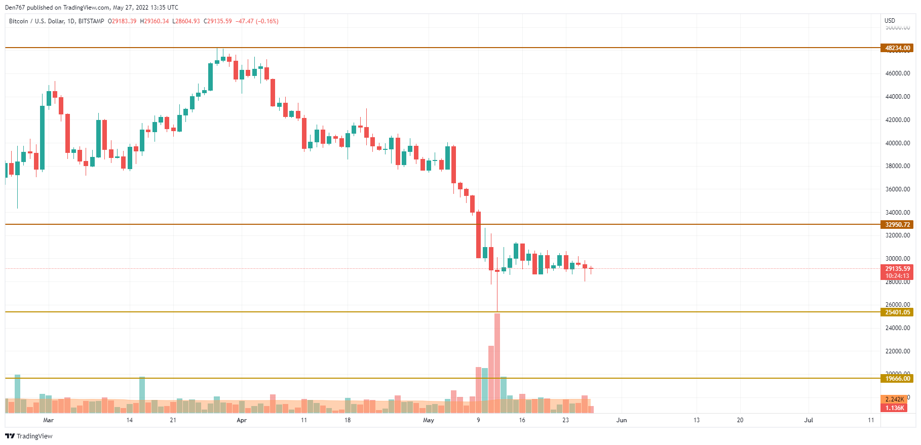 TradingView別BTC / USDチャート