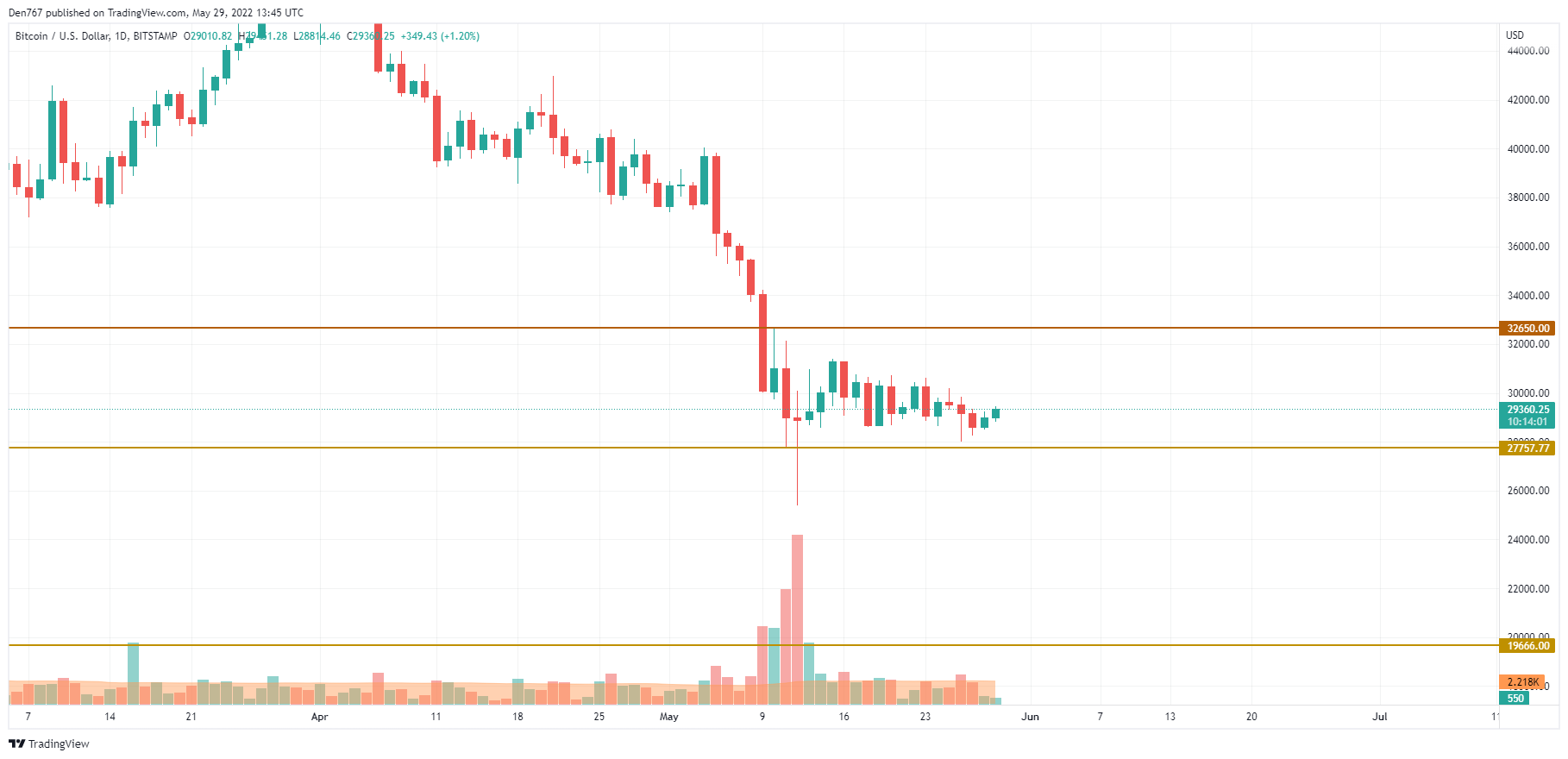 BTC/USD chart by TradingView