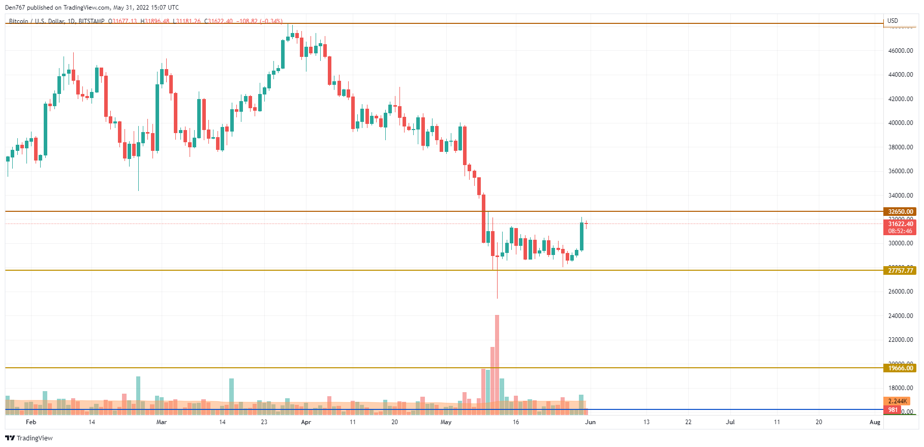 BTC/USD chart by TradingView