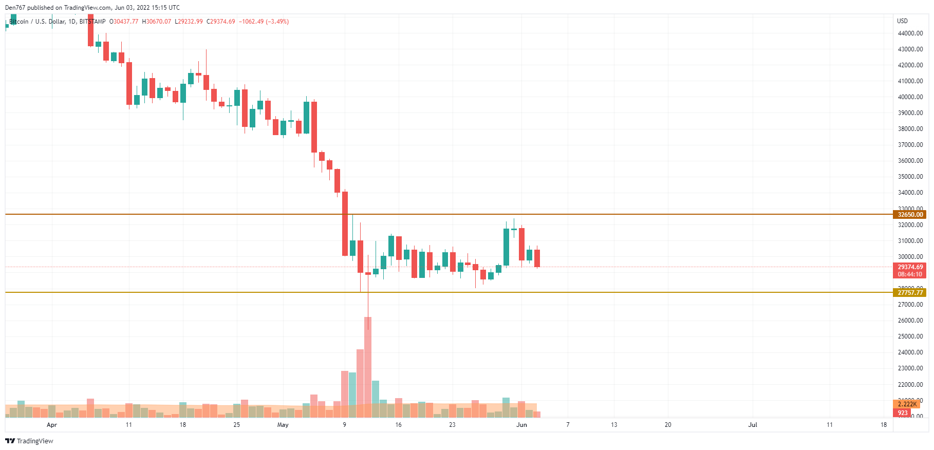 BTC / USD-diagram av TradingView