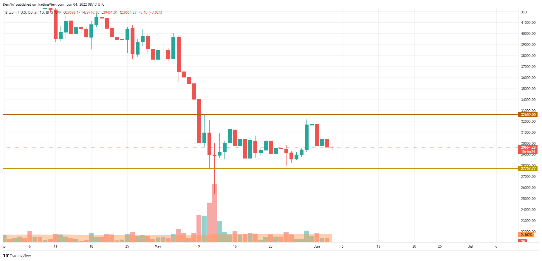 BTC/USD chart by TradingView