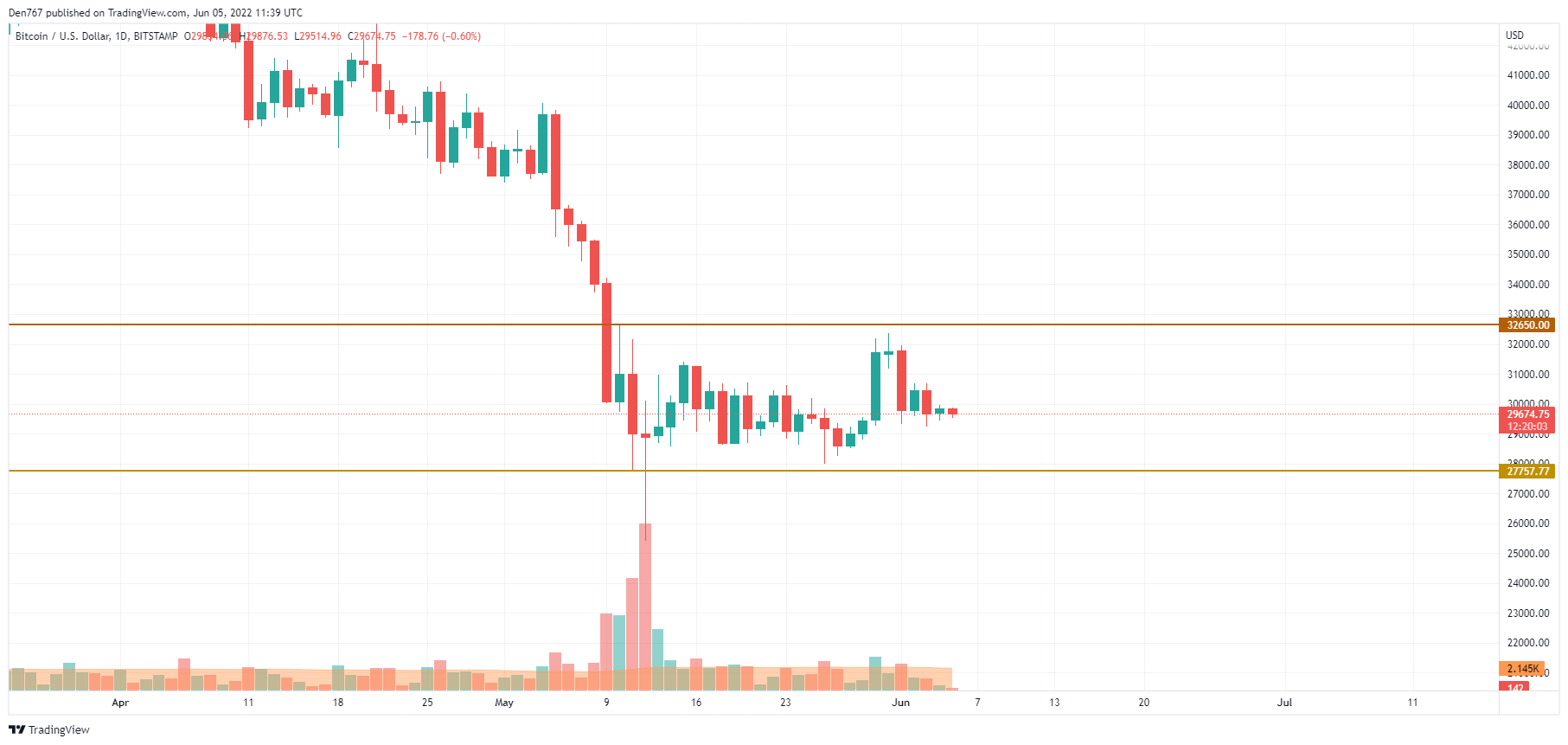 BTC/USD chart by TradingView