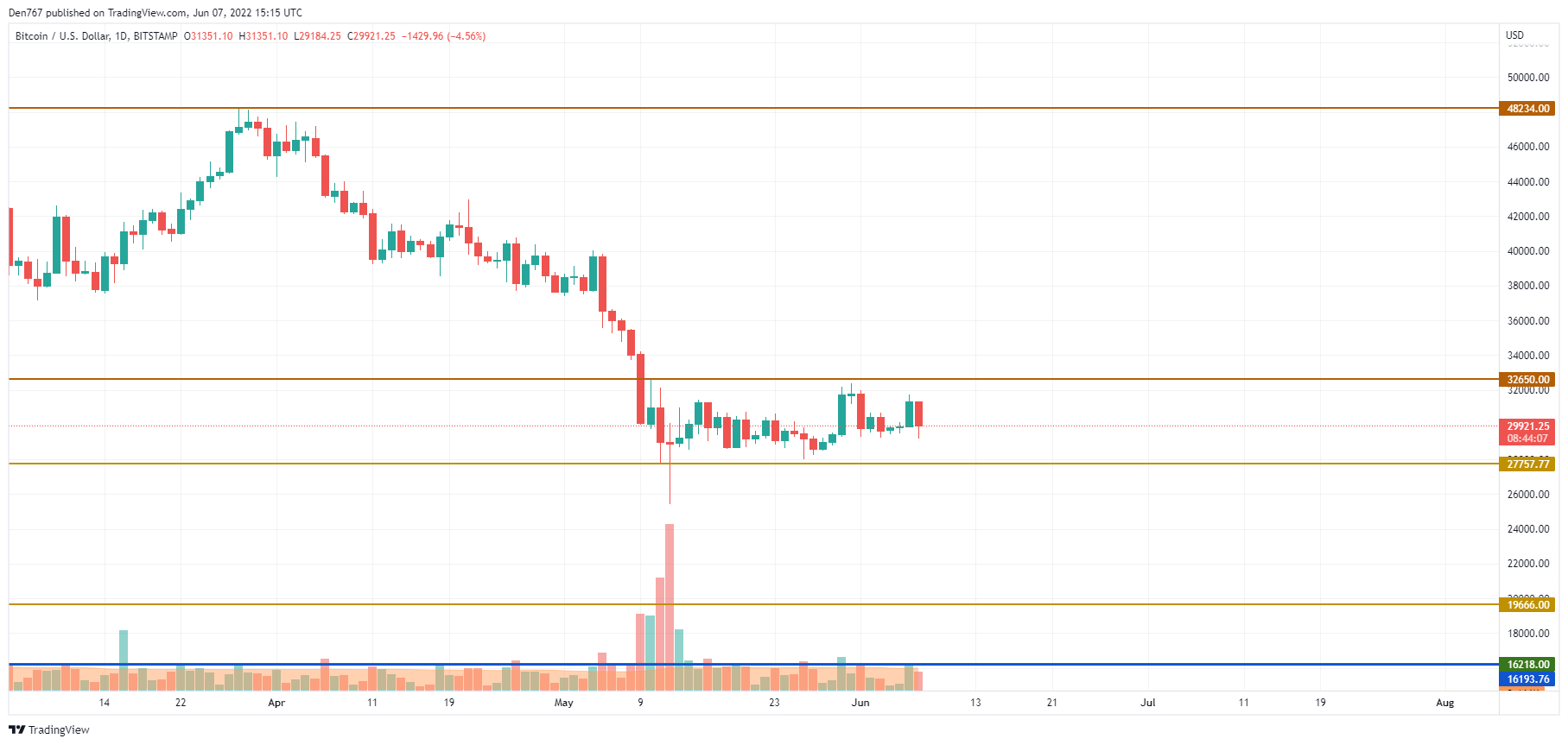 BTC/USD chart by TradingView