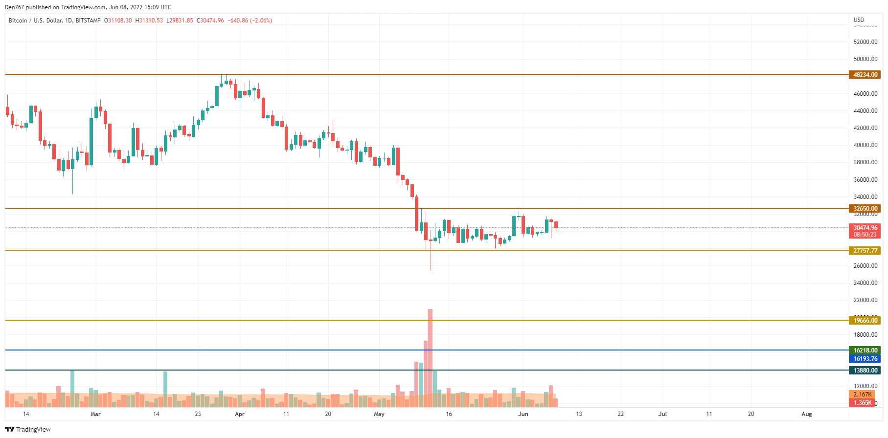 BTC/USD chart by TradingView