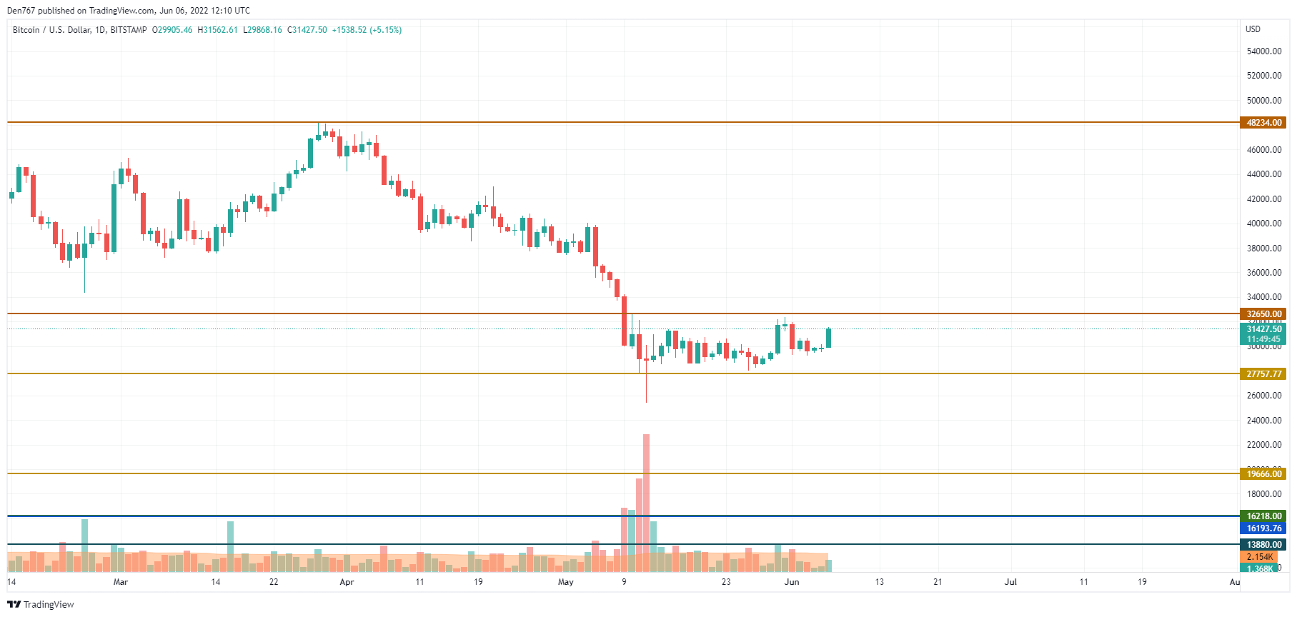 BTC / USD Grafik vum TradingView