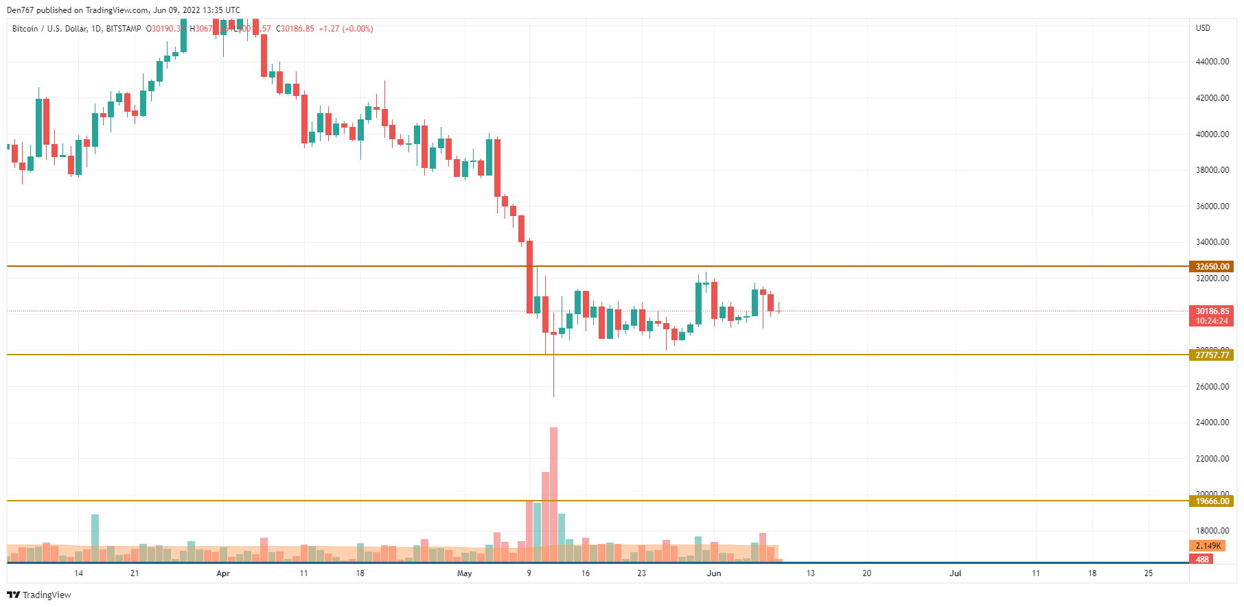 ຕາຕະລາງ BTC / USD ໂດຍ TradingView