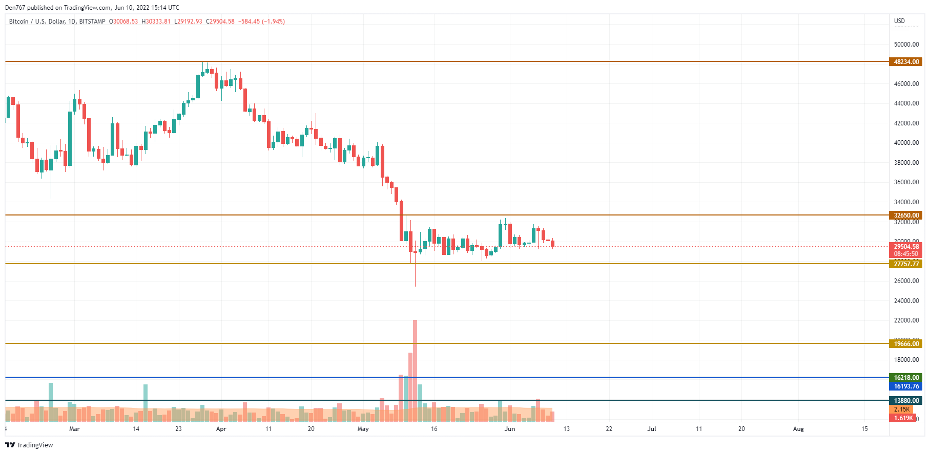 BTC / USD diagrama TradingView-ek egina