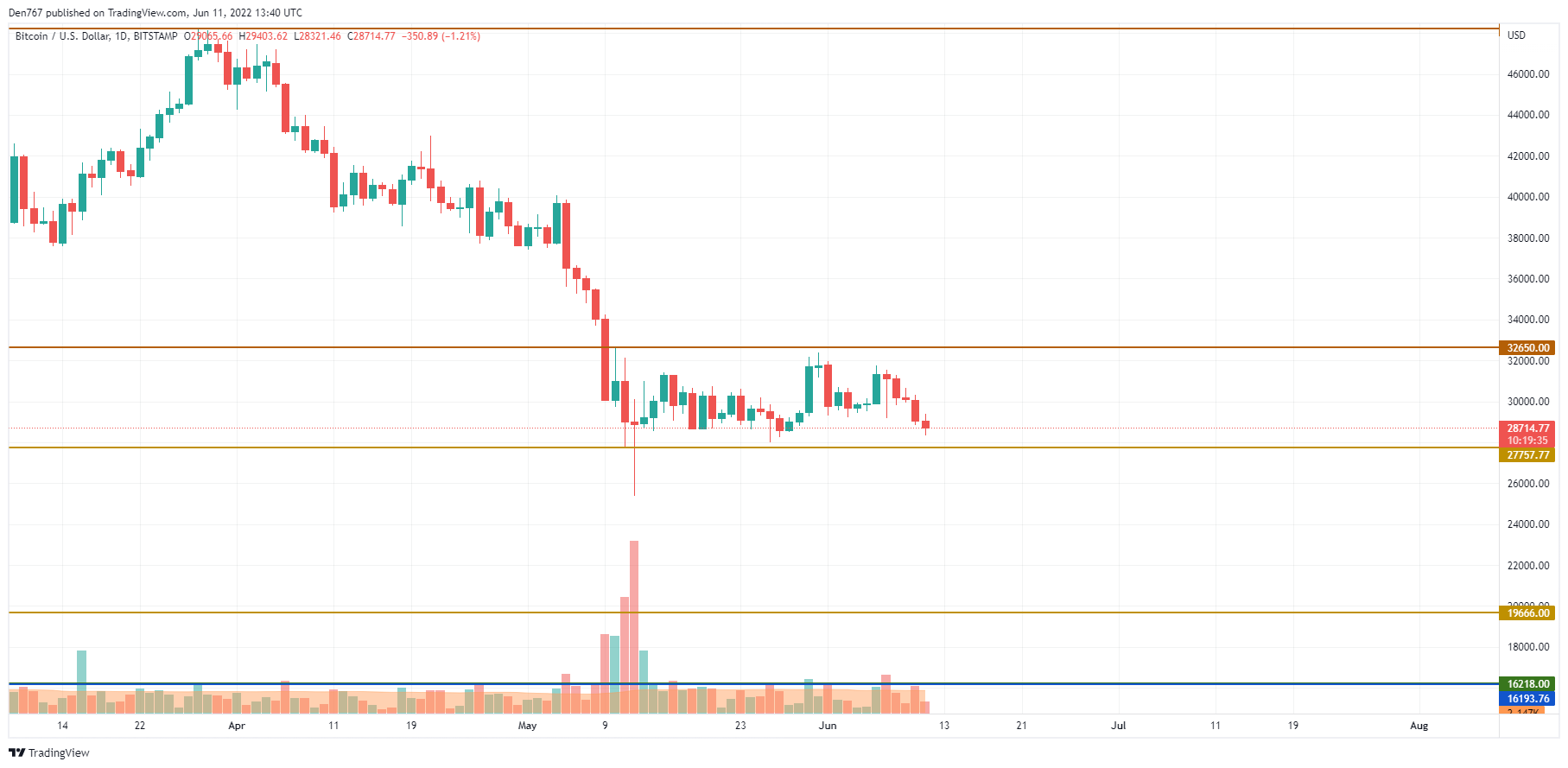 BTC/USD chart by TradingView