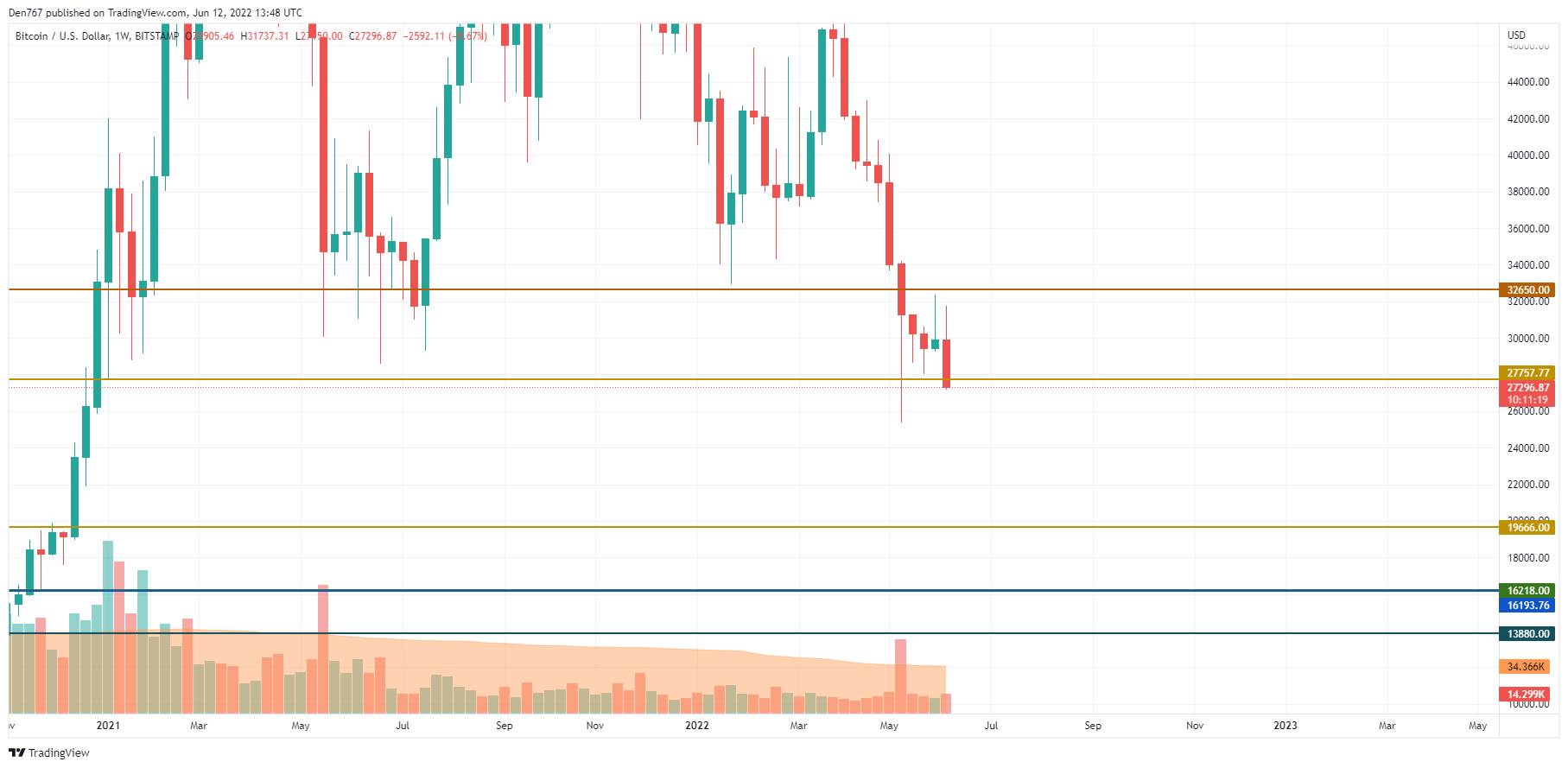 BTC/USD chart by TradingView