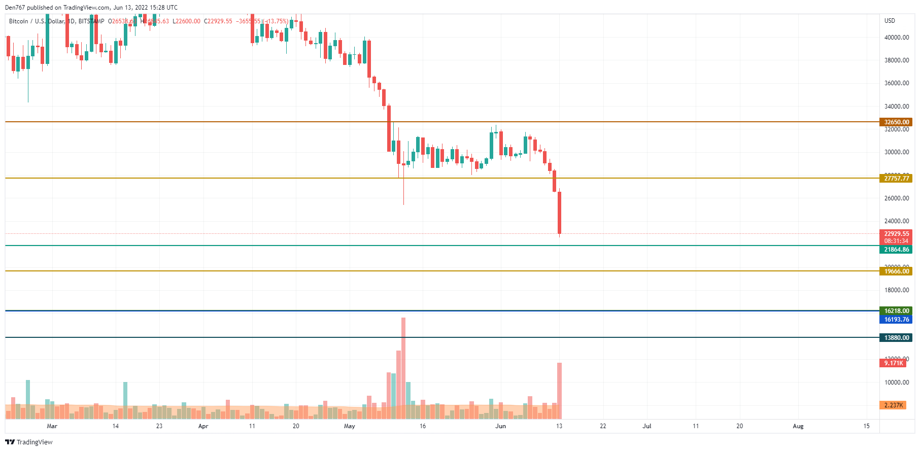 BTC/USD chart by TradingView