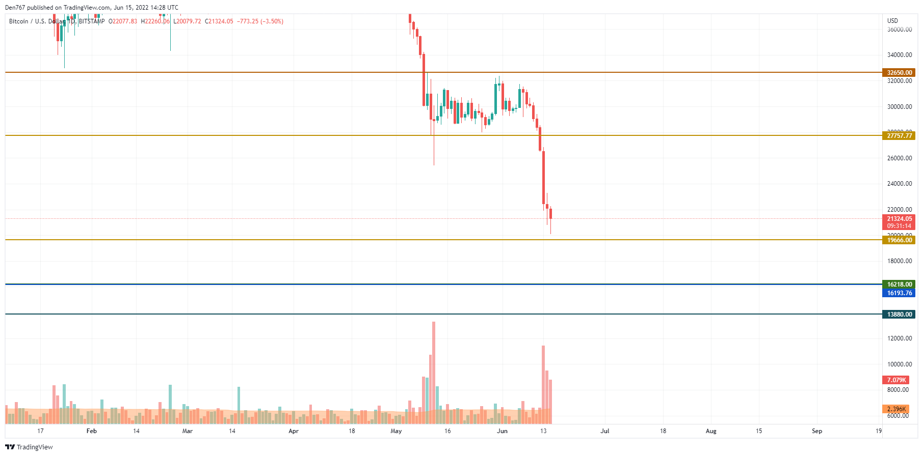 BTC/USD chart by TradingView