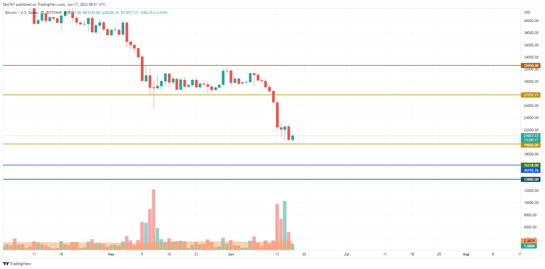 BTC/USD chart by TradingView