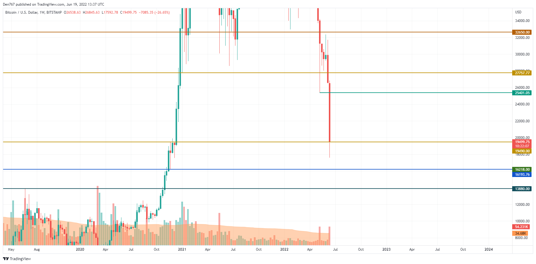 BTC, ETH and XRP Price Analysis for June 19