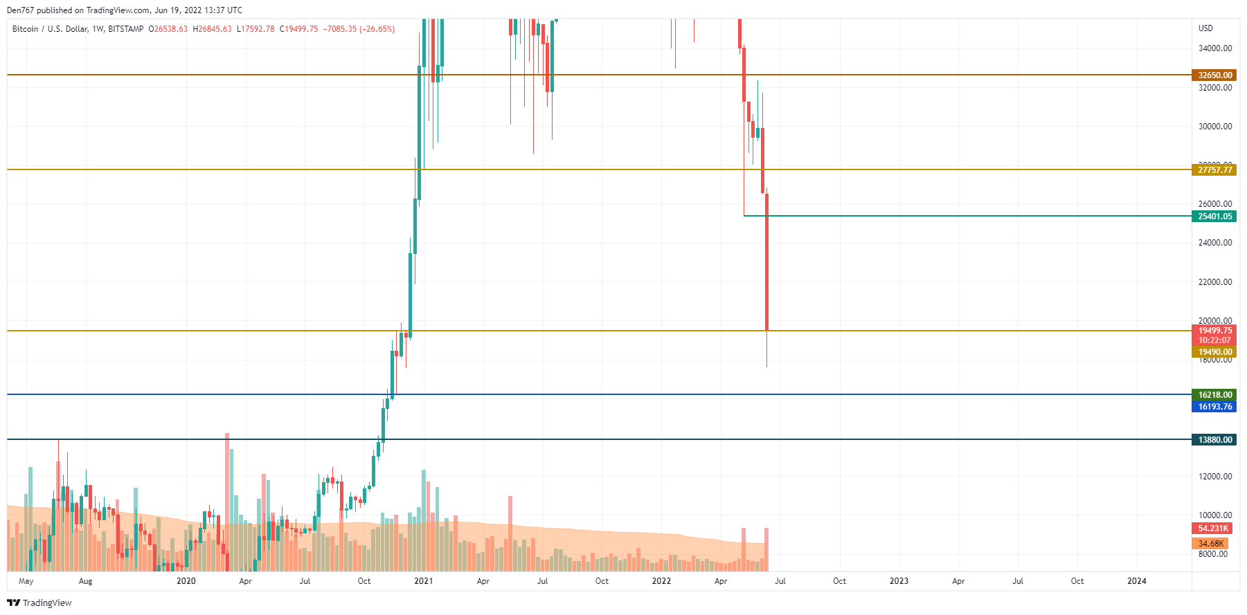 BTC/USD chart by TradingView