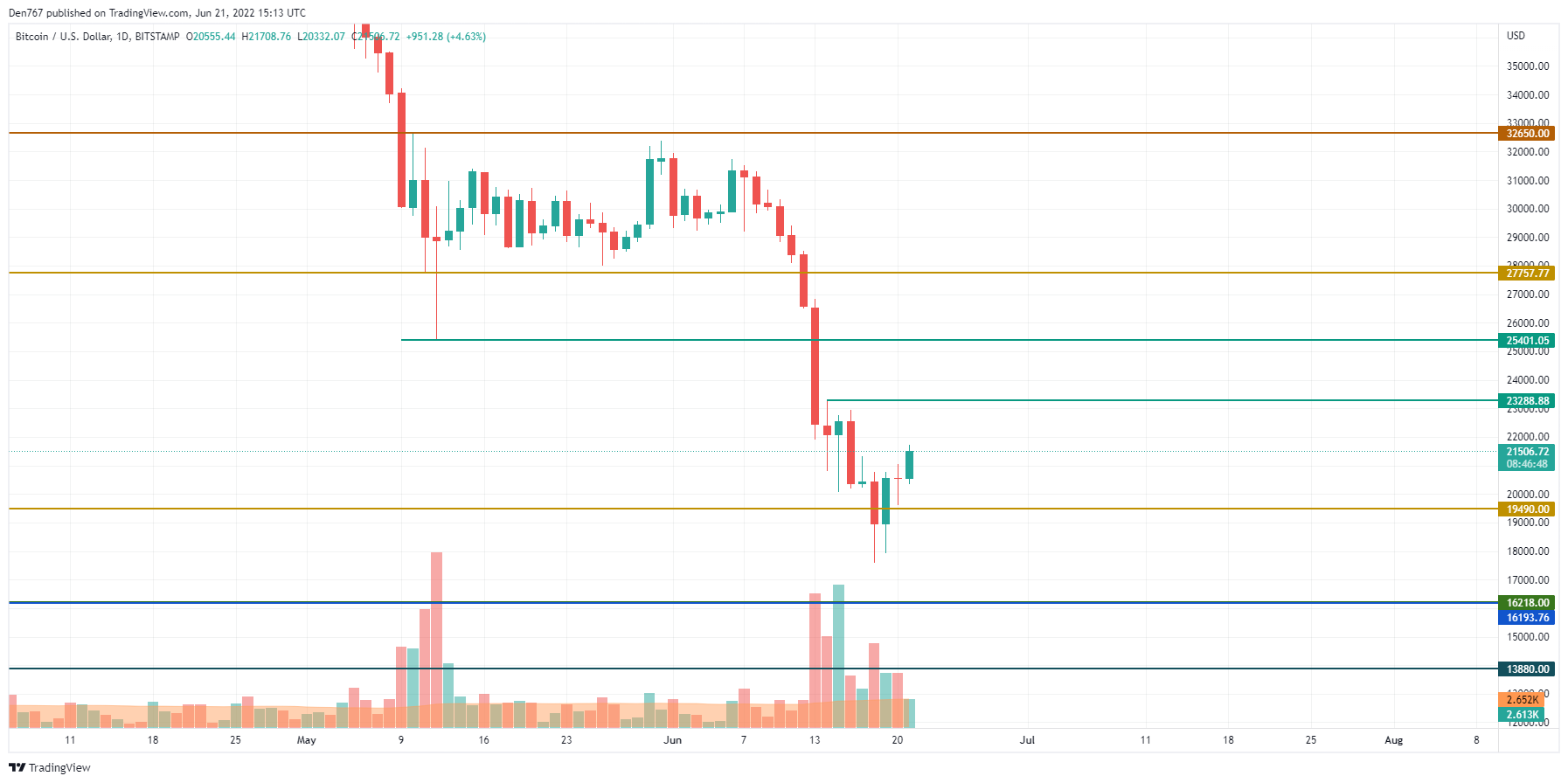 TradingView的BTC / USD圖表